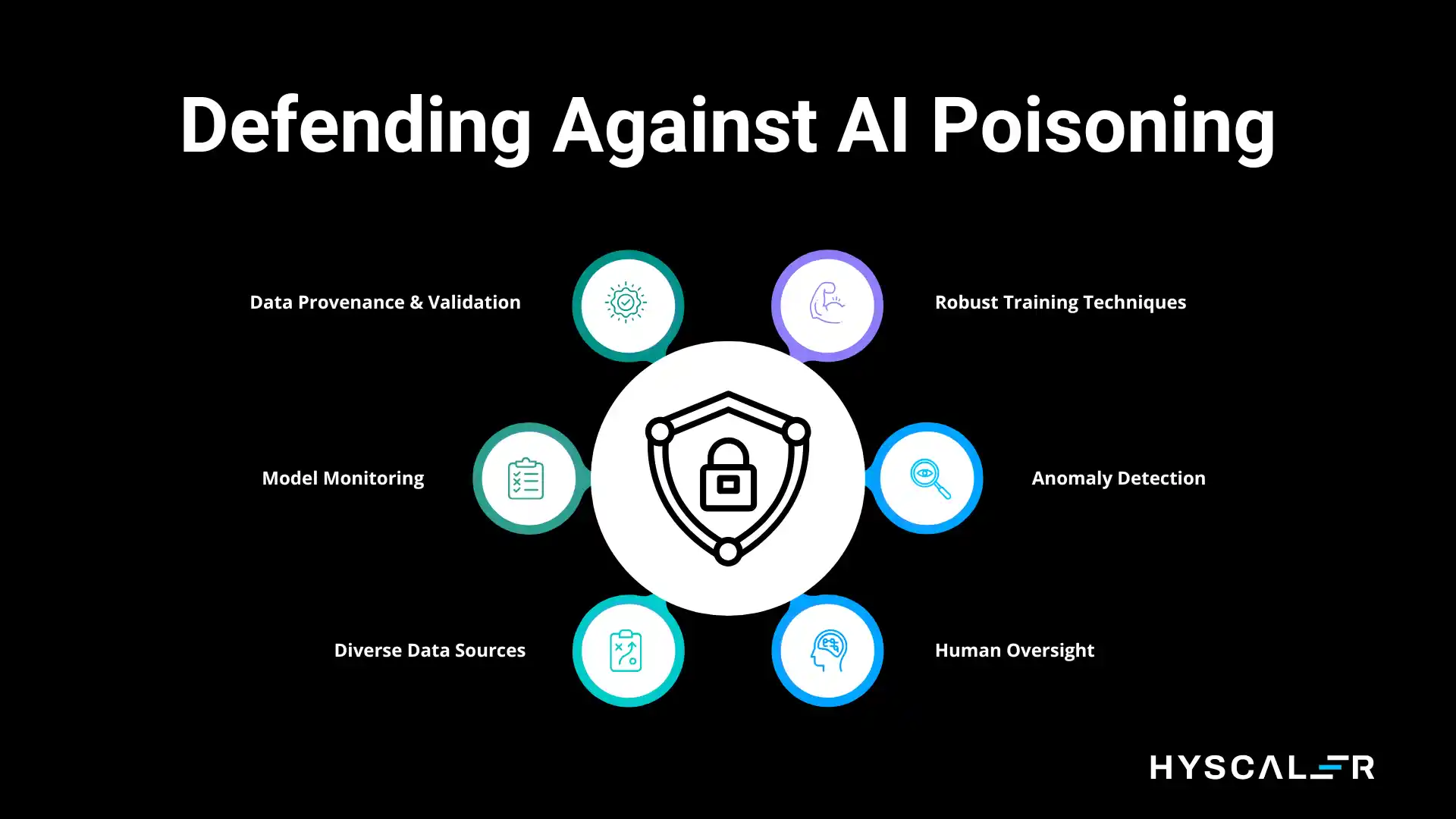 The Hidden Threat: Understanding LLM Poisoning and AI Poisoning - 
Defending Against AI Poisoning