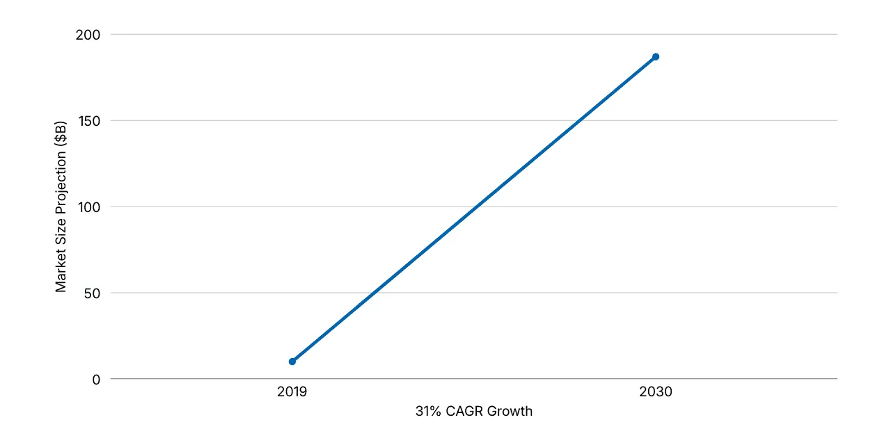 The global low-code market will surge from $10B in 2019 to $187B by 2030, at a 31% CAGR.
