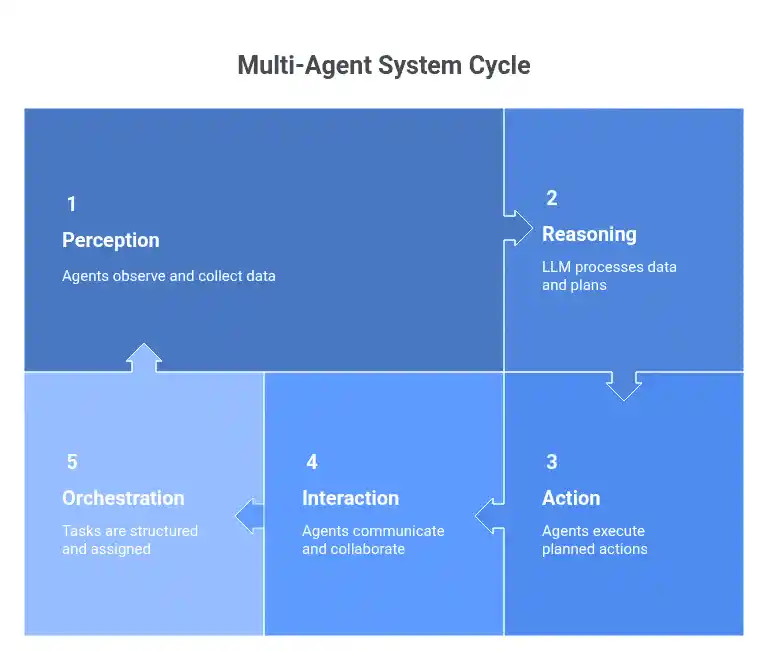 How Do Multi-Agent Systems Work