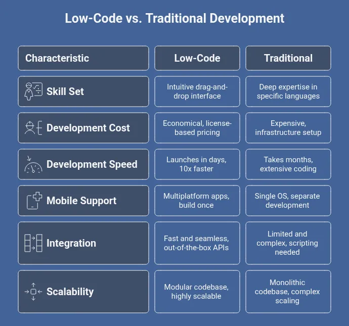 Low-Code vs. Traditional Development