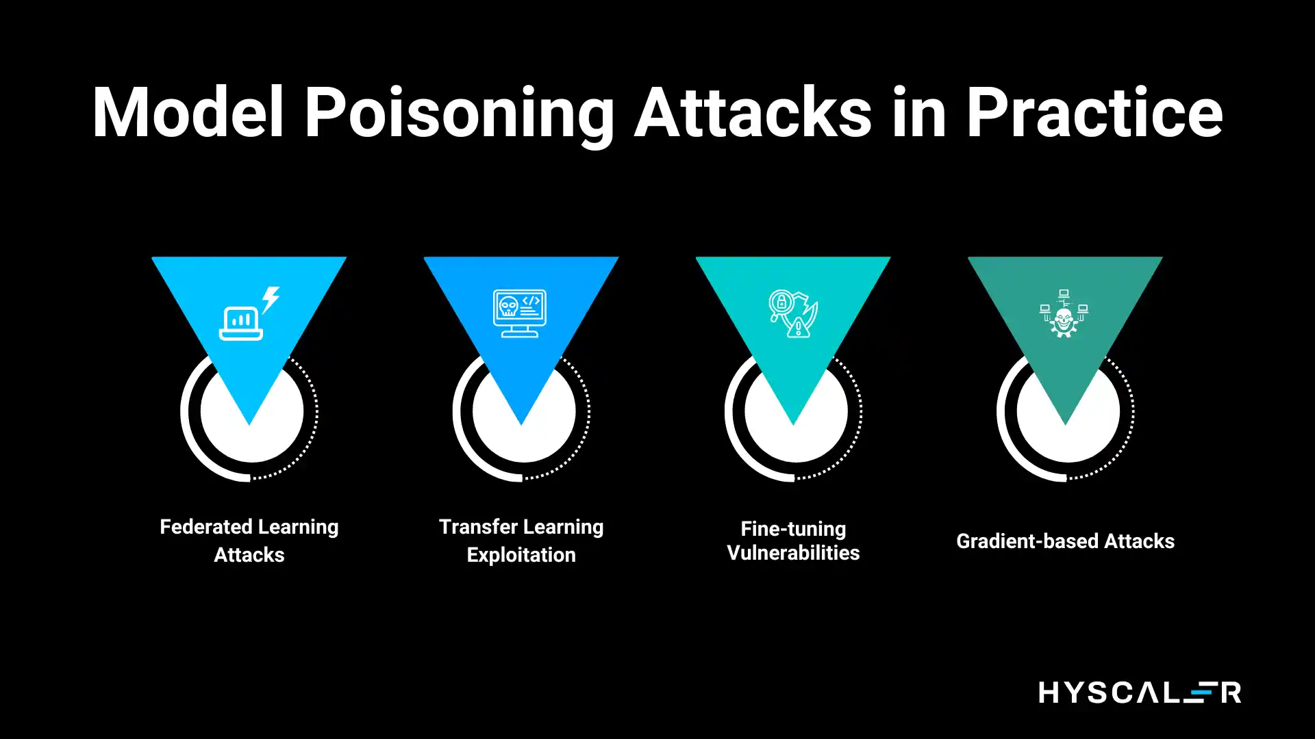 The Hidden Threat: Understanding LLM Poisoning and AI Poisoning - 
Model Poisoning Attacks in Practice