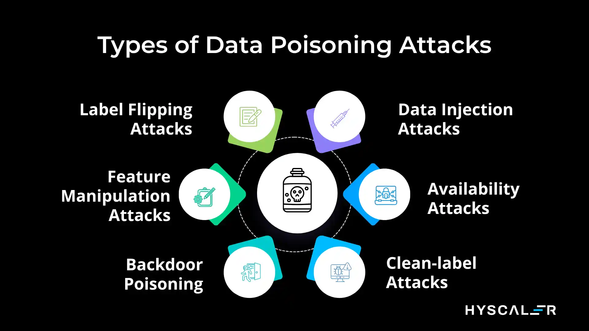 The Hidden Threat: Understanding LLM Poisoning and AI Poisoning -
Types of Data Poisoning Attacks