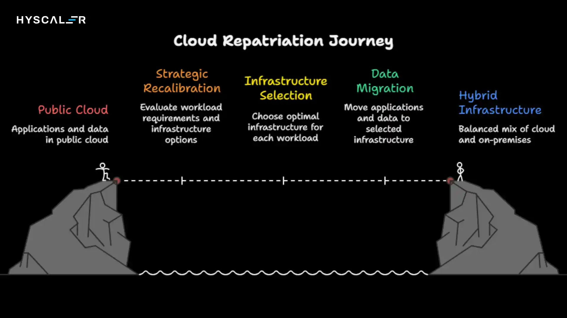 Understanding Cloud Repatriation
