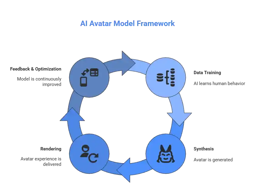 AI Avatar Model Framework