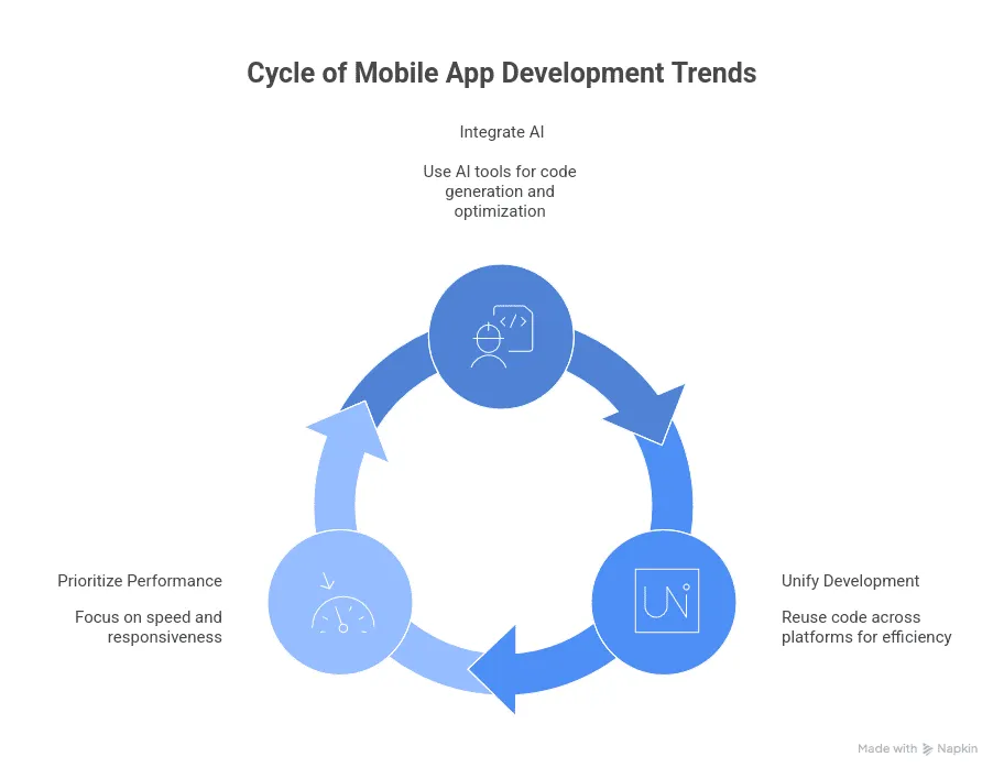 Future Trends Shaping Mobile App Development