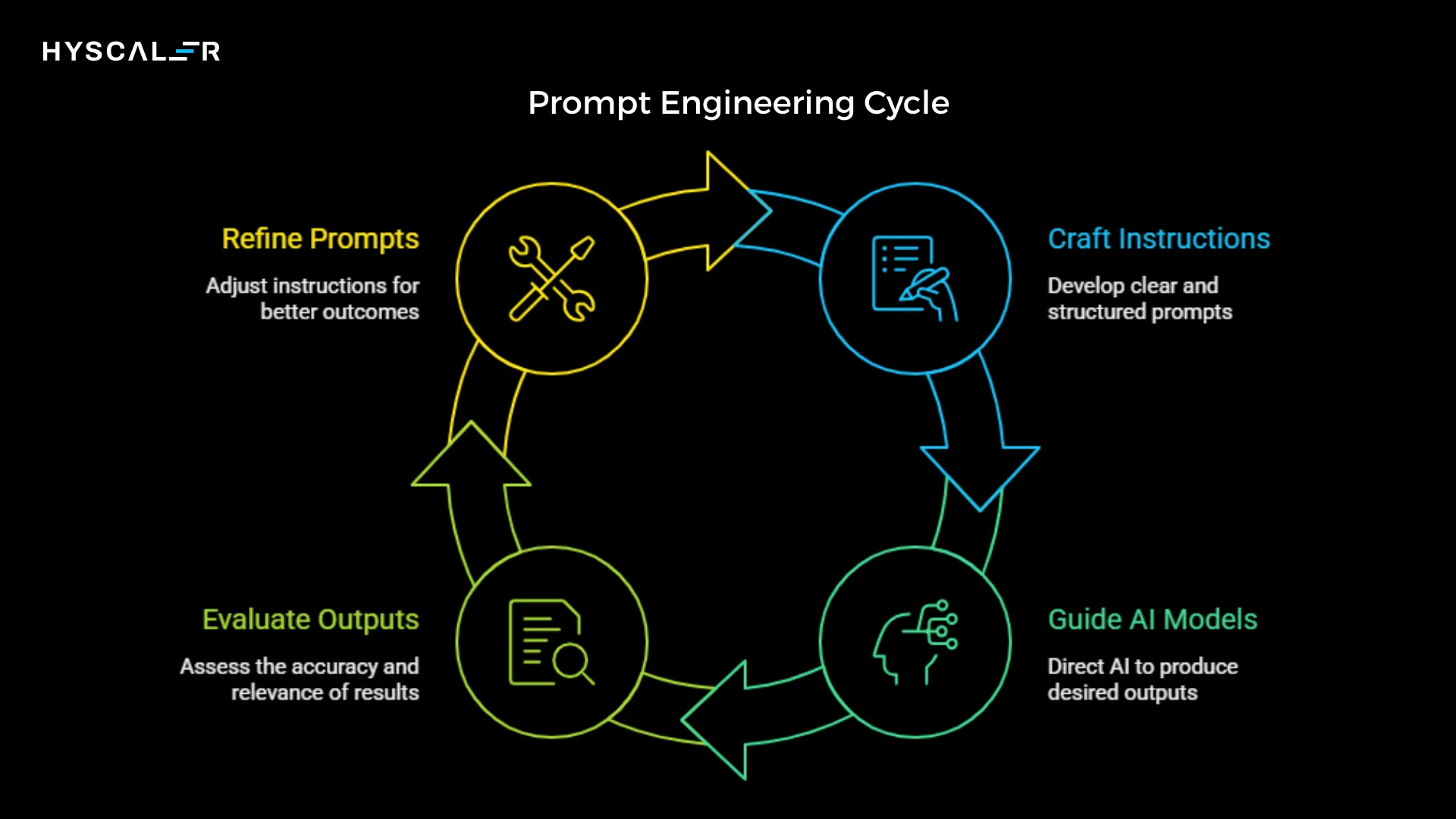 Prompt Engineering Cycle