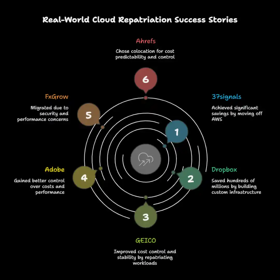 Real-World Cloud Repatriation Examples