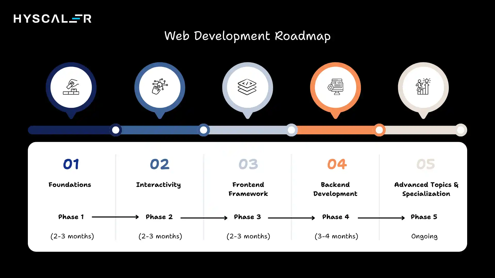 Your Web Development Roadmap