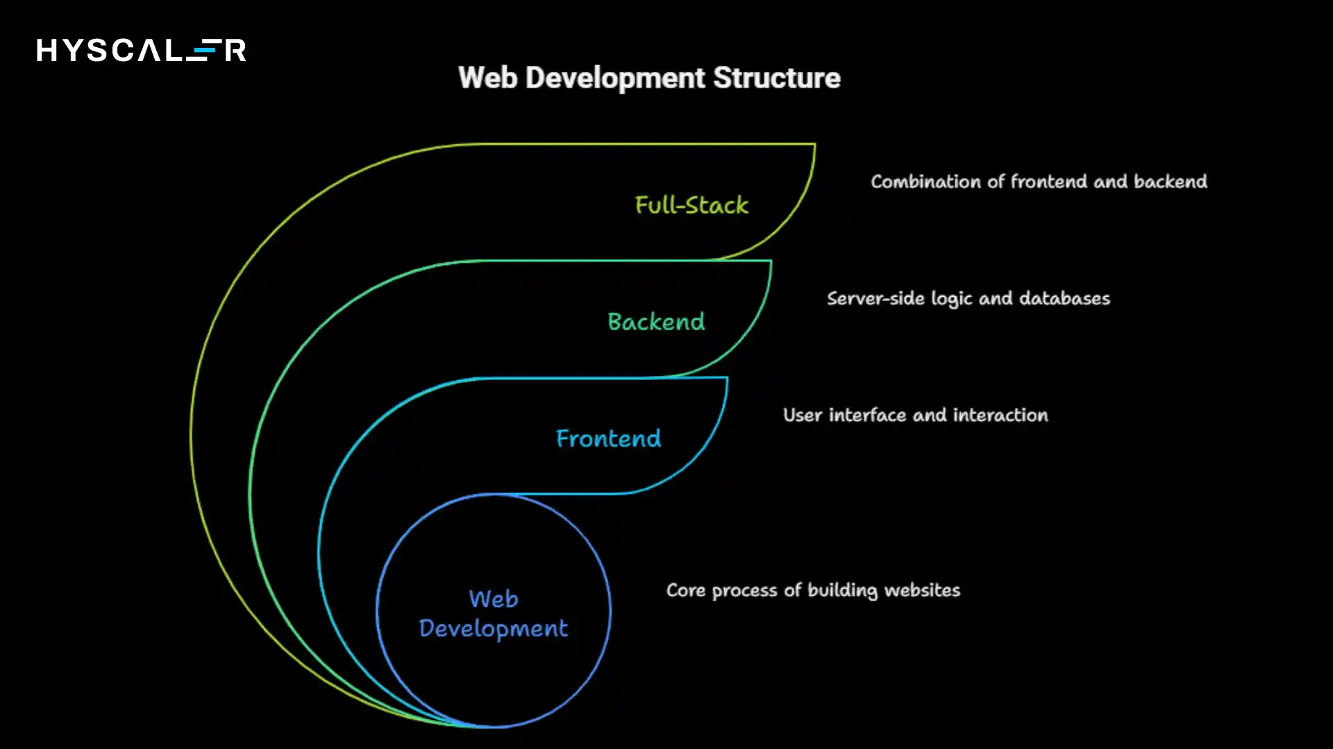 Web Development Structure
