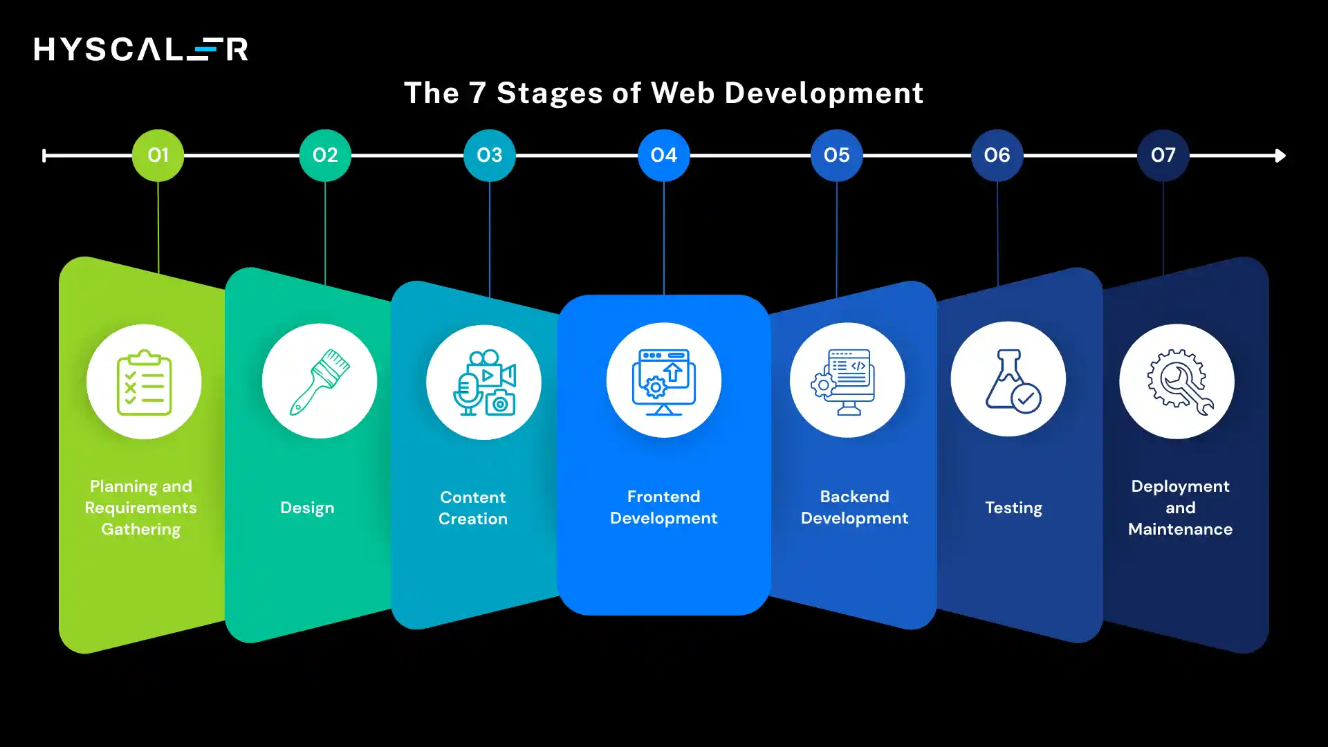 The 7 Stages of Web Development