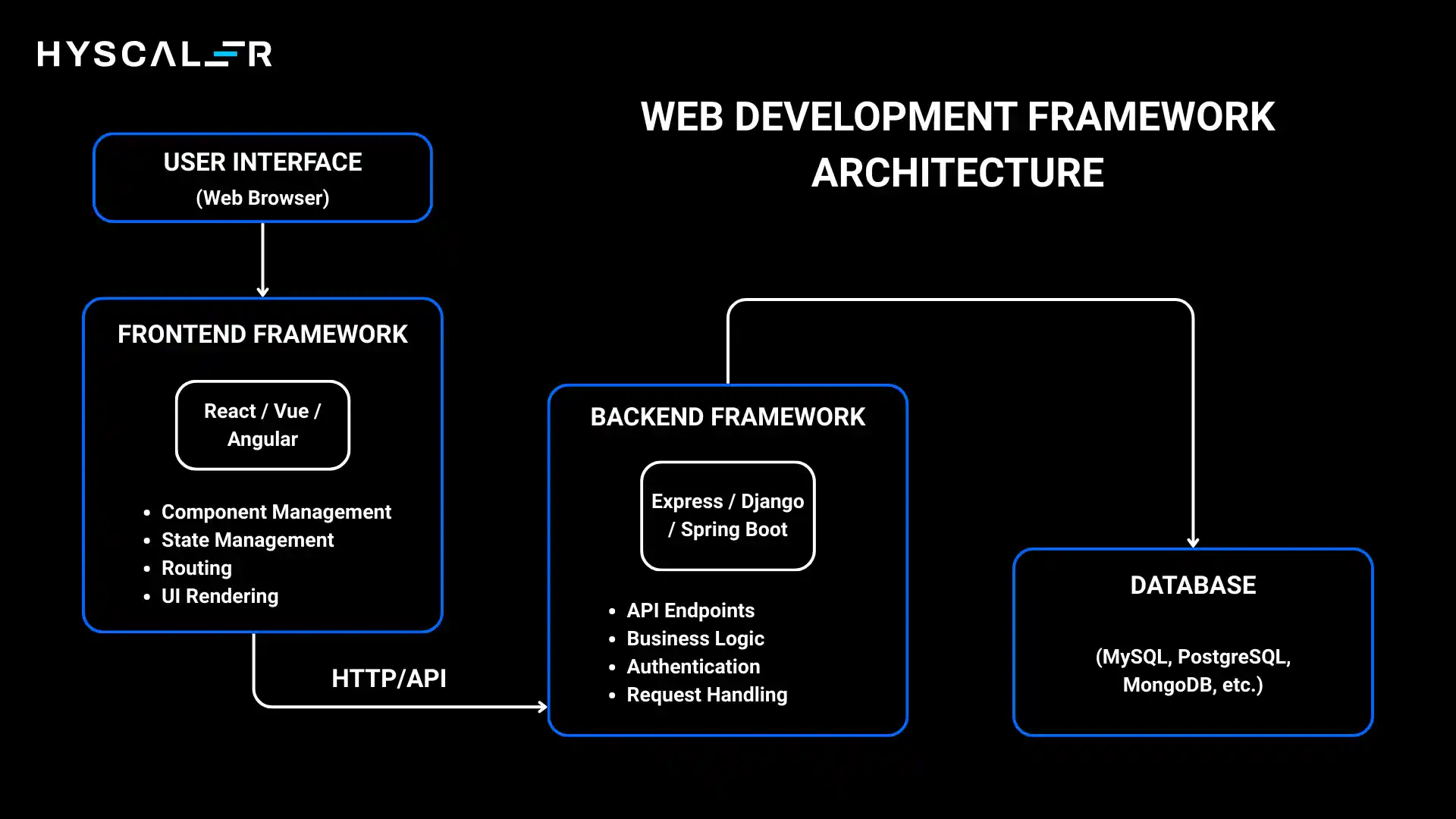Web Development Framework Architecture