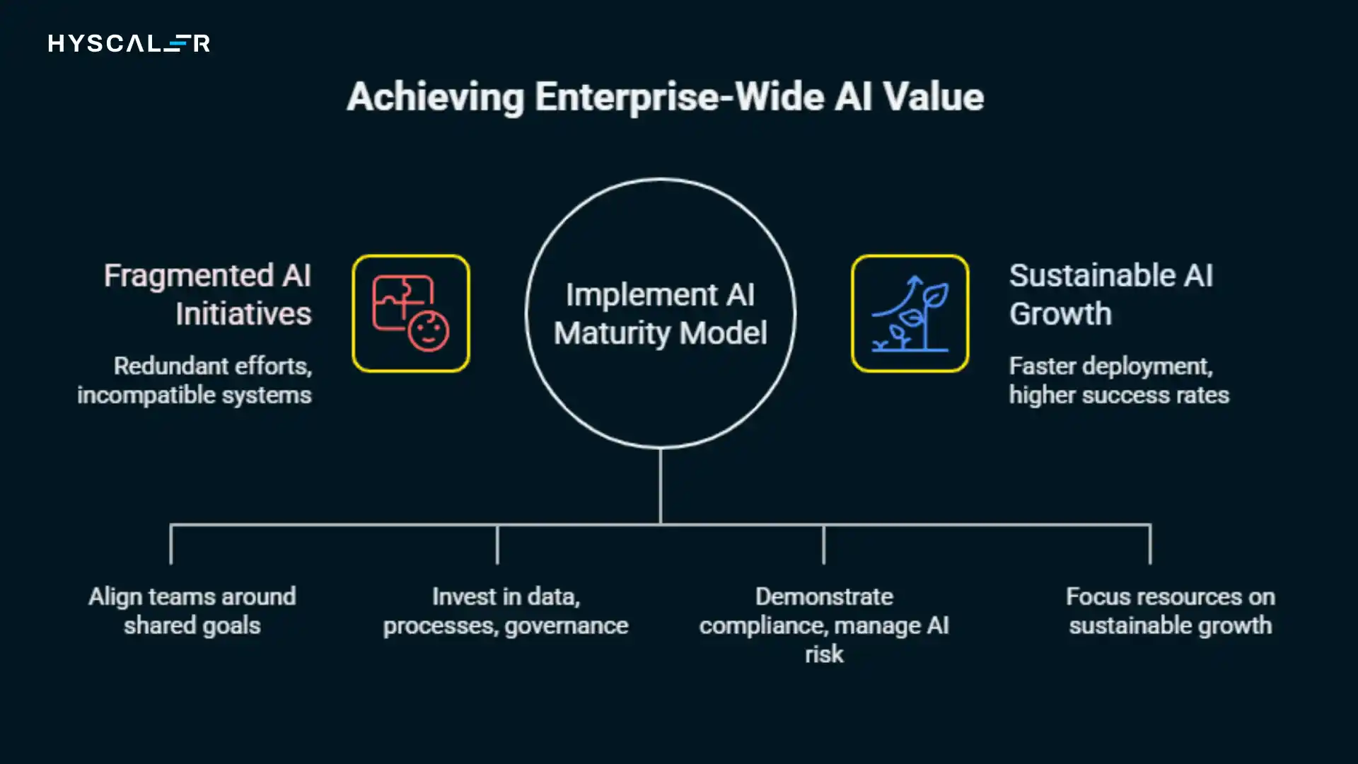 Achieving Enterprise-wide AI Value by Implementing AI Maturity Model