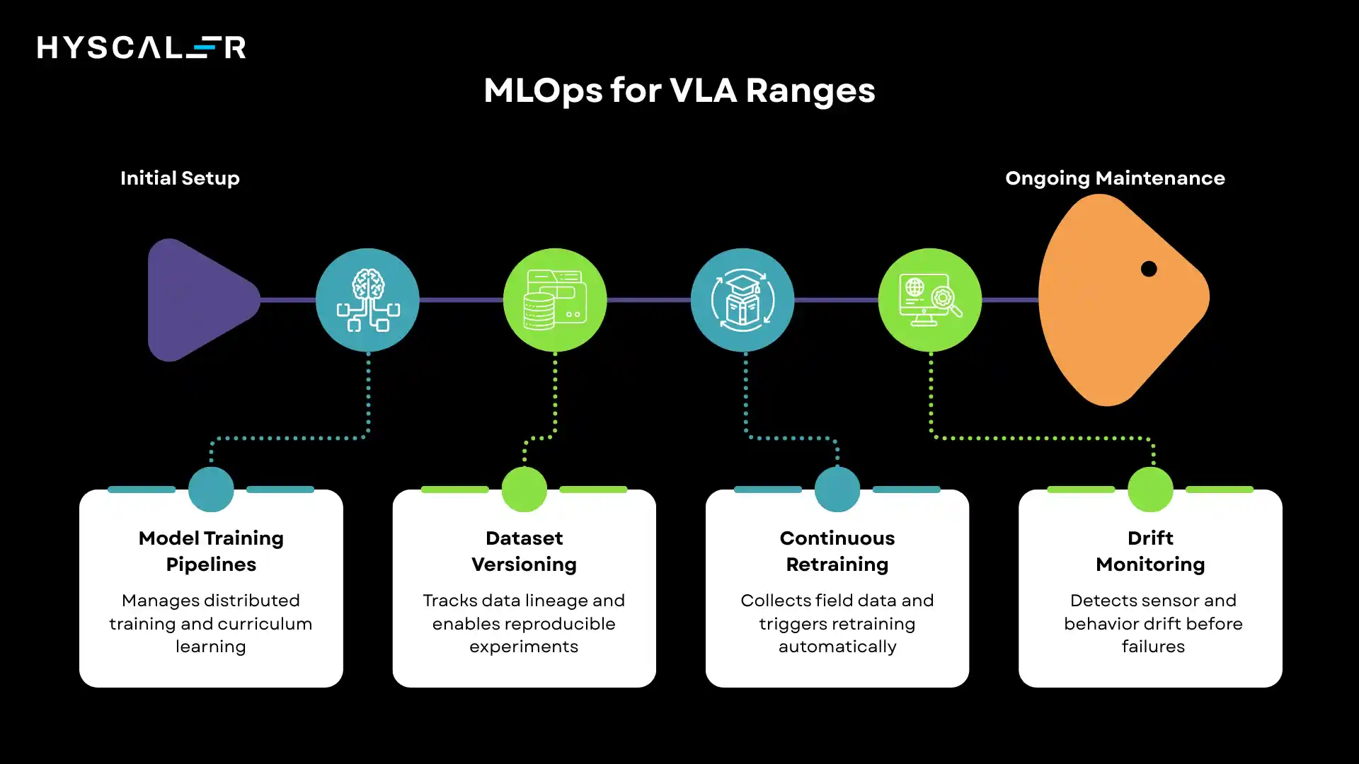 Vision-Language-Action + MLOps