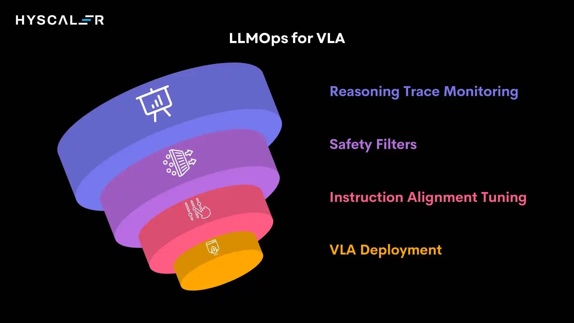 LLMOps for Vision-Language-Action