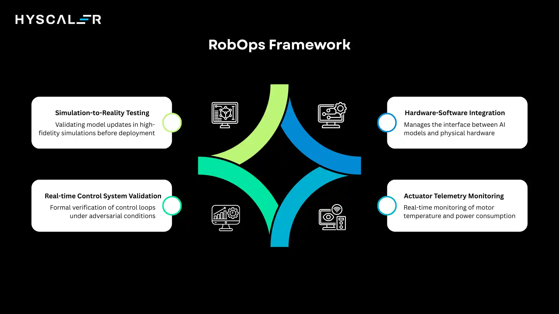 RobOps Framework for Vision-Language-Action
