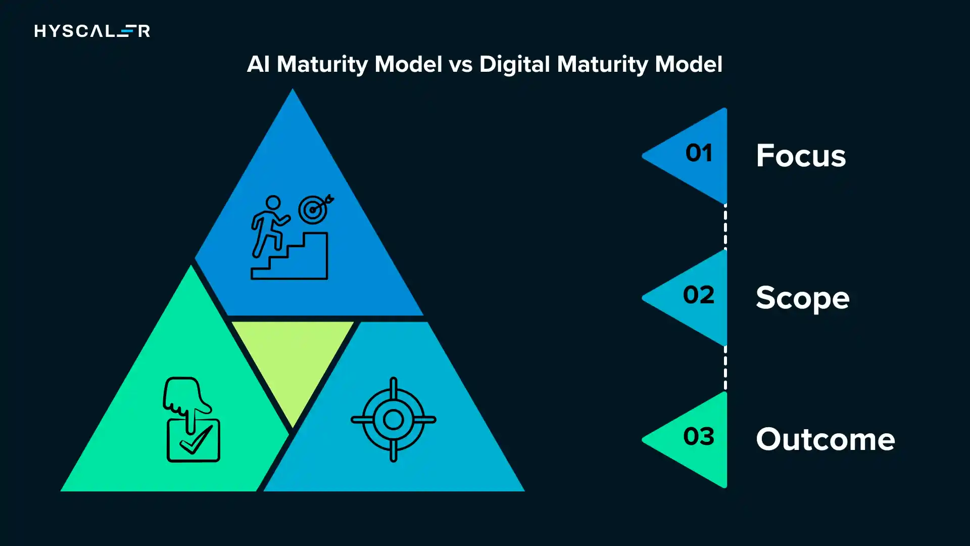 AI Maturity Model vs Digital Maturity Model