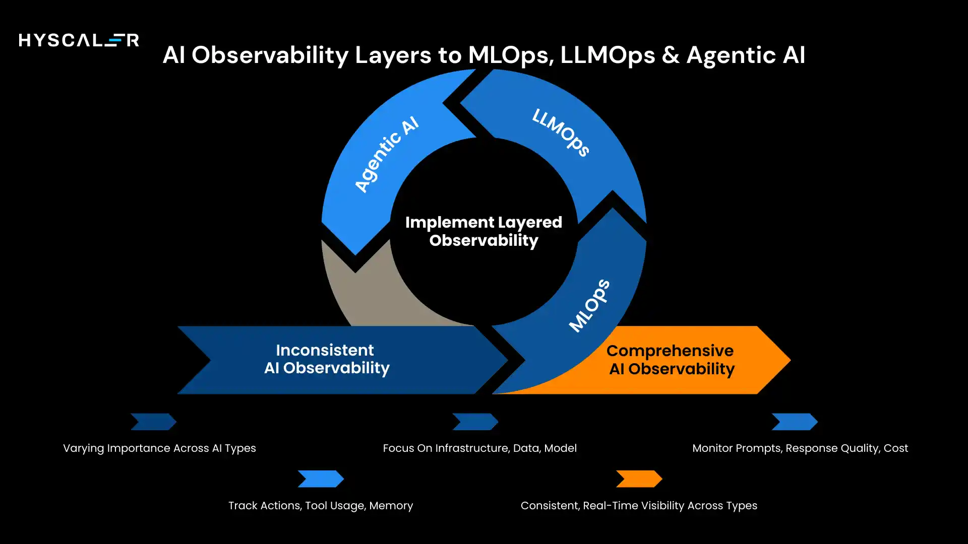 Mapping AI Observability Layers to MLOps, LLMOps & Agentic AI