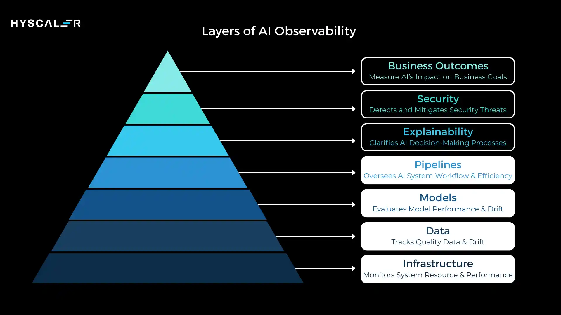 Layers of AI Observability