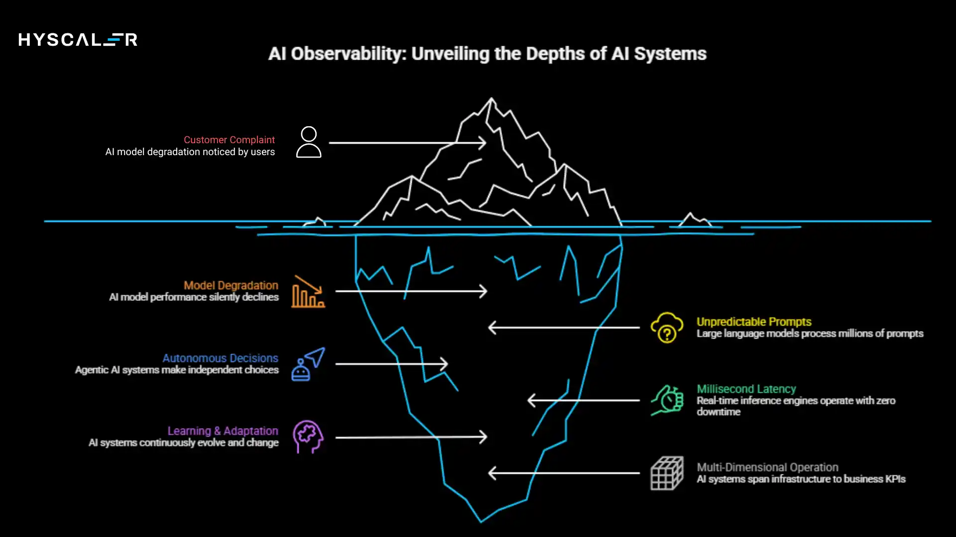 AI Observability its Depth
