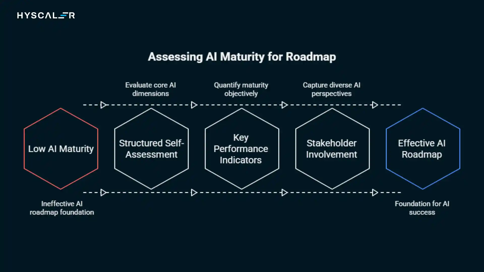 How to Assess Your Organization's AI Maturity