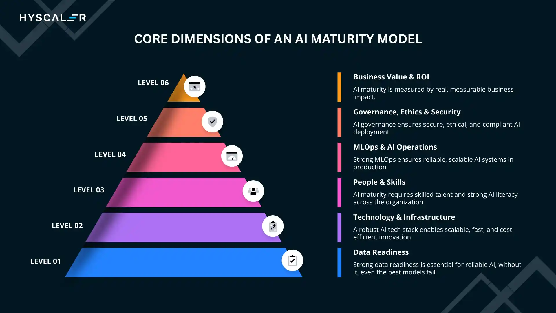 Core Dimensions of an AI Maturity Model