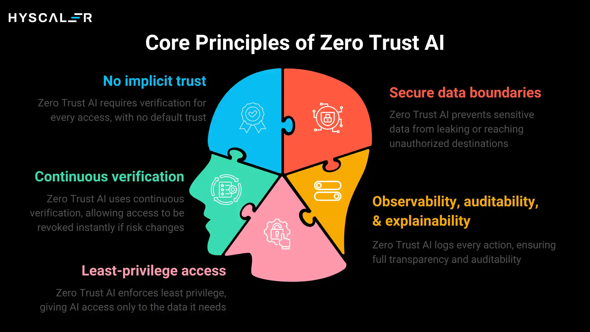 Core Principles of Zero Trust AI