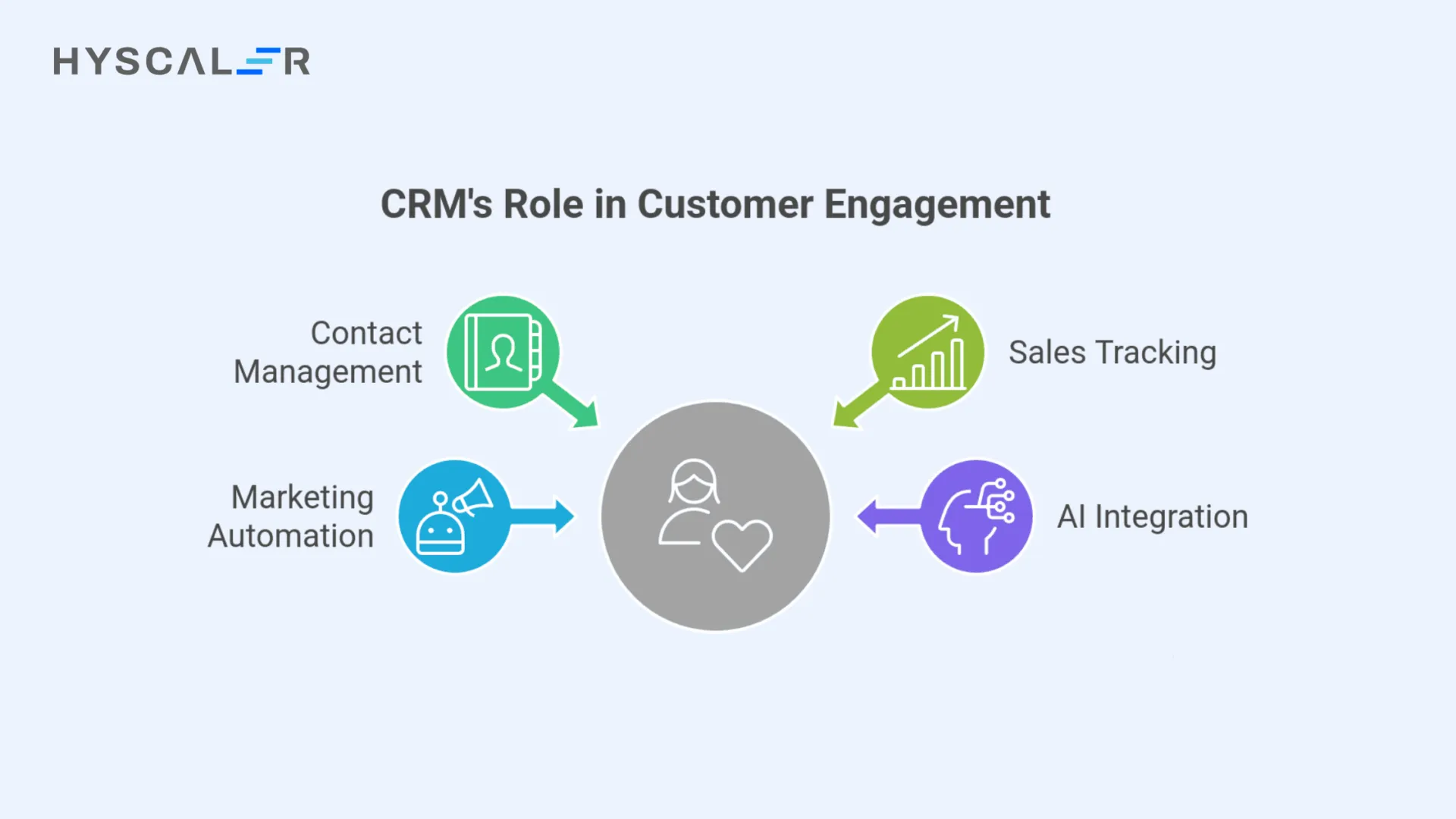CRM's Role in Customer Engagement