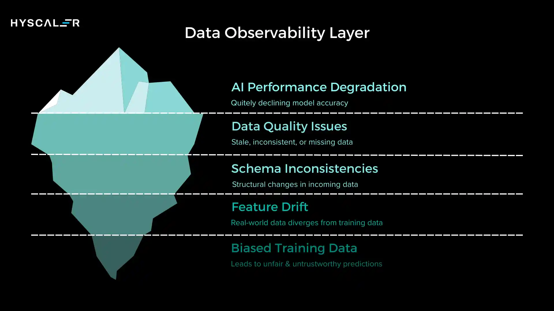 Data Observability Layer