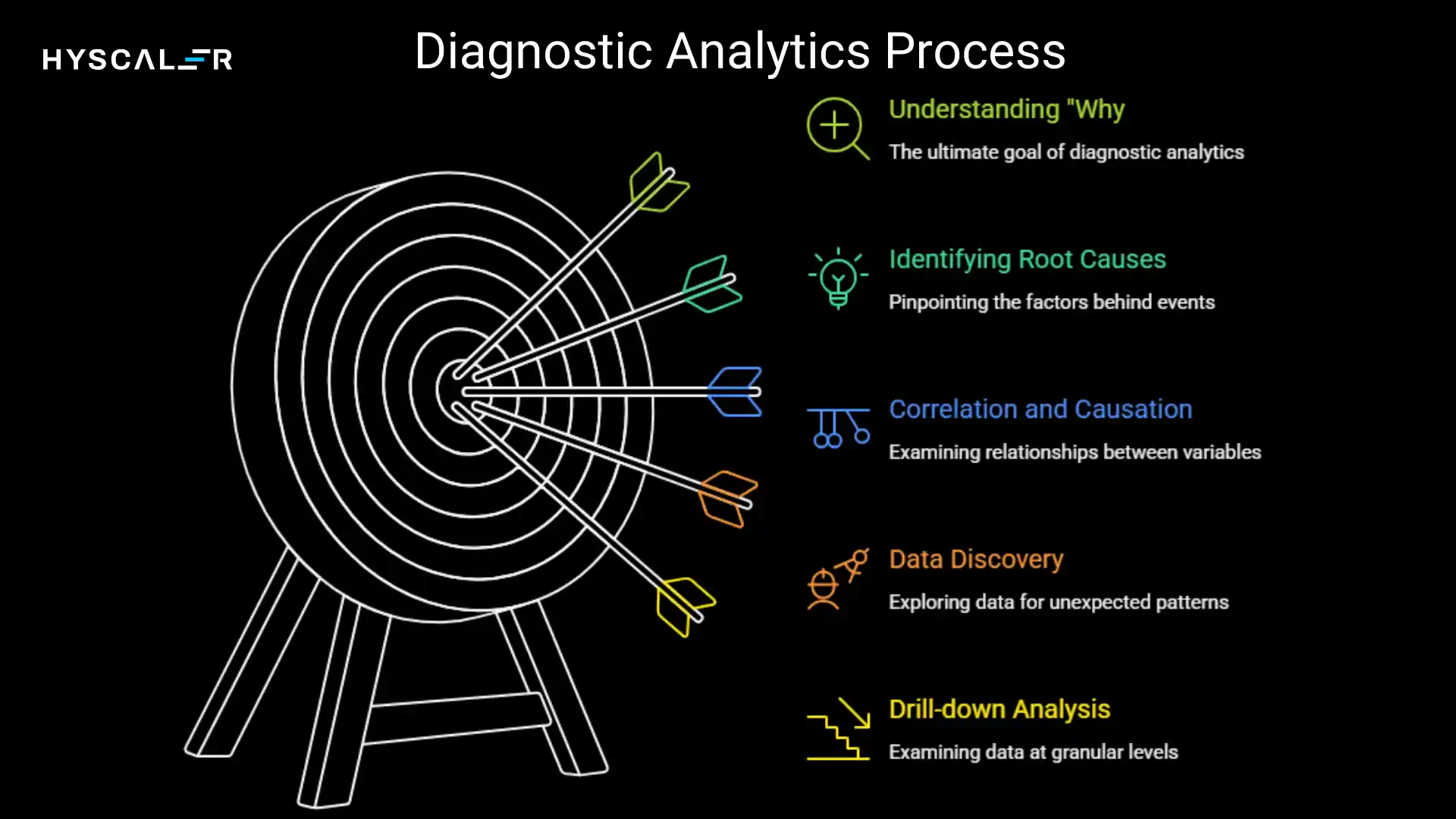 Diagnostic Analytics Process