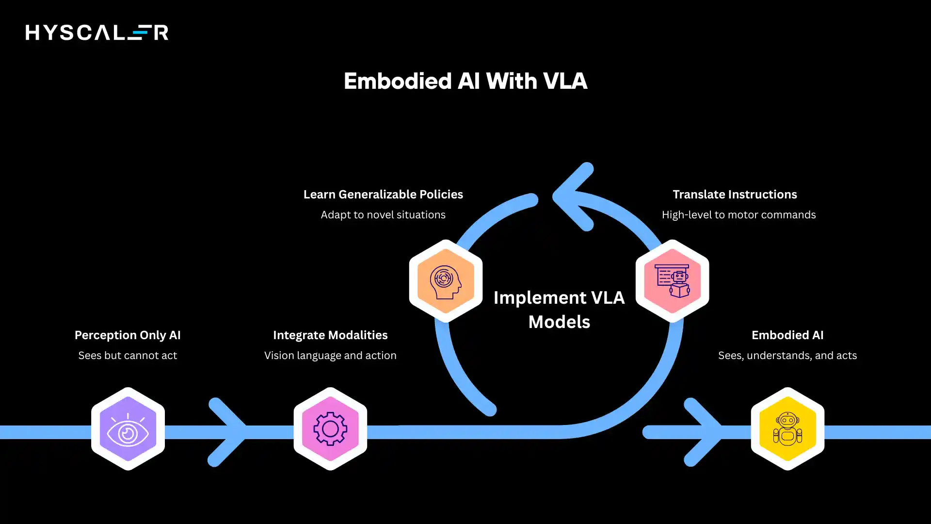 Embodied AI with Vision-Language-Action