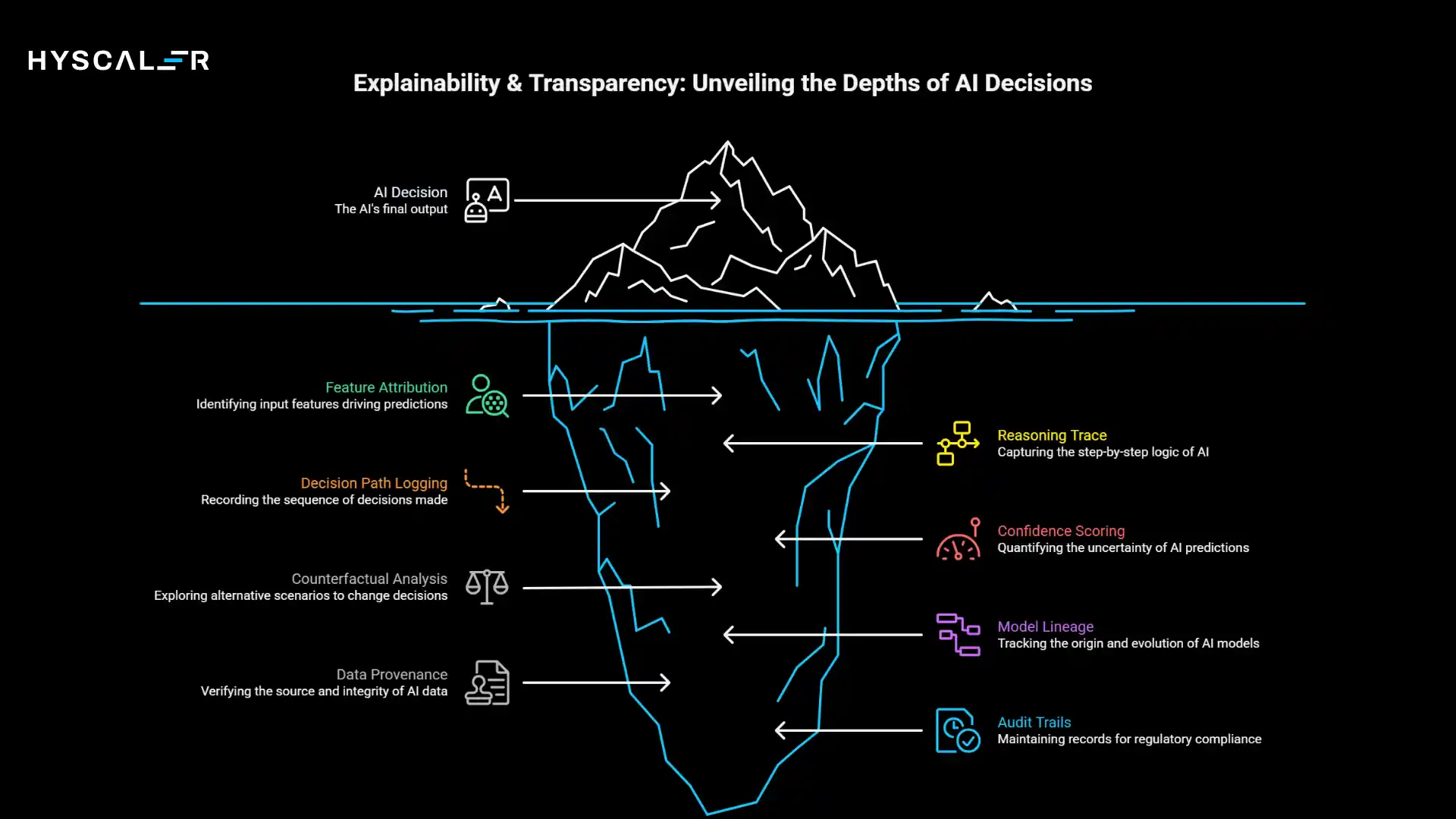 Explainability & Transparency Observability Layer