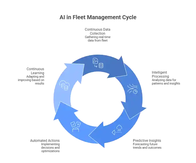 How fleet management work