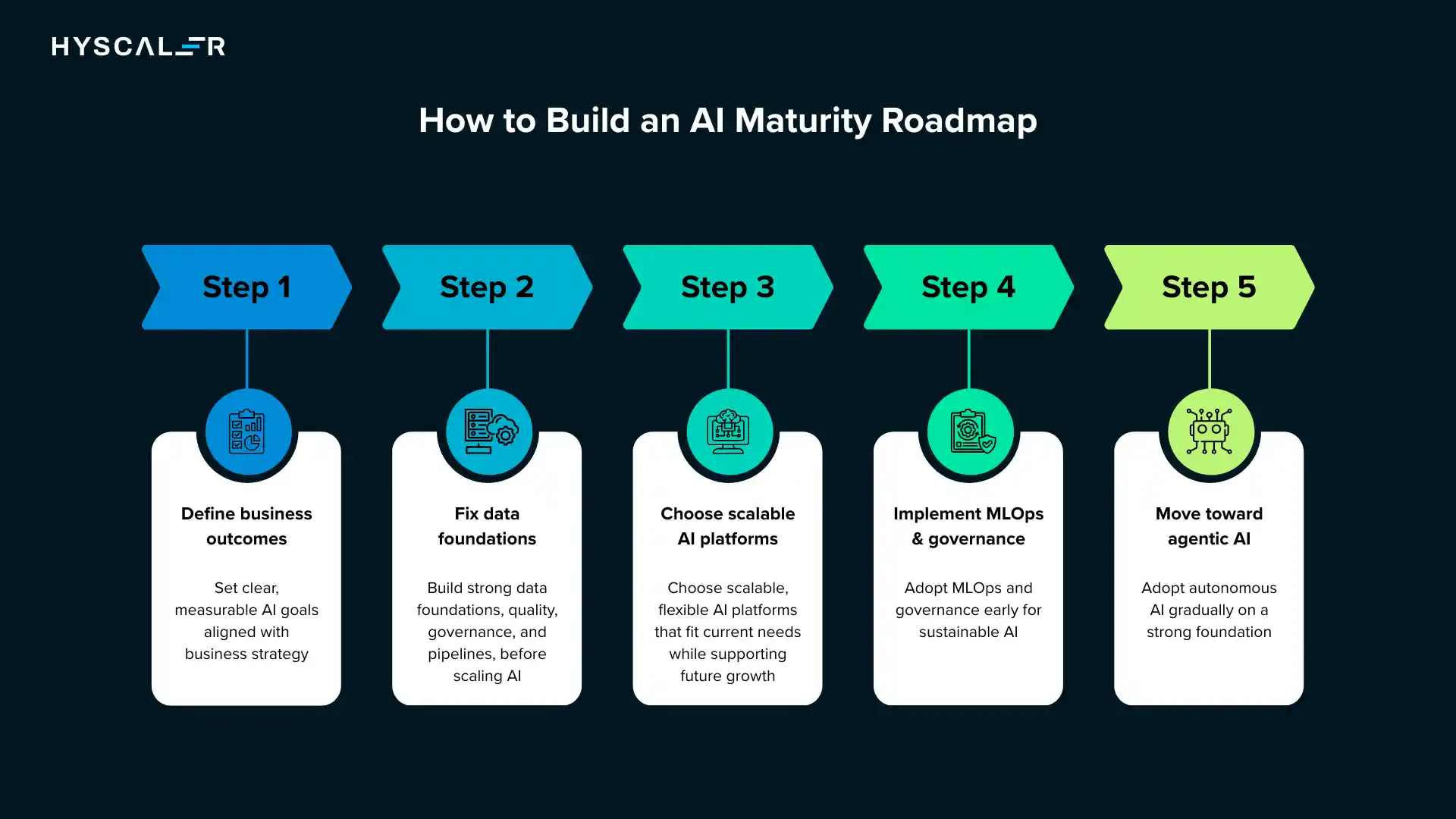 How to Build an AI Maturity Roadmap