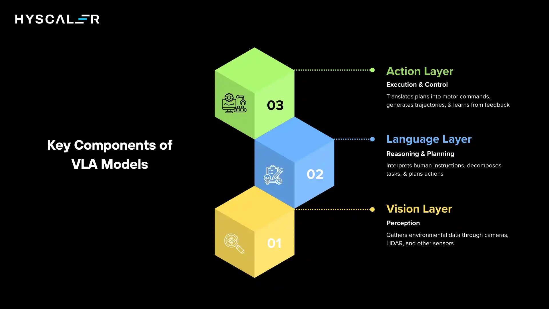Key Components of Vision-Language-Action Models