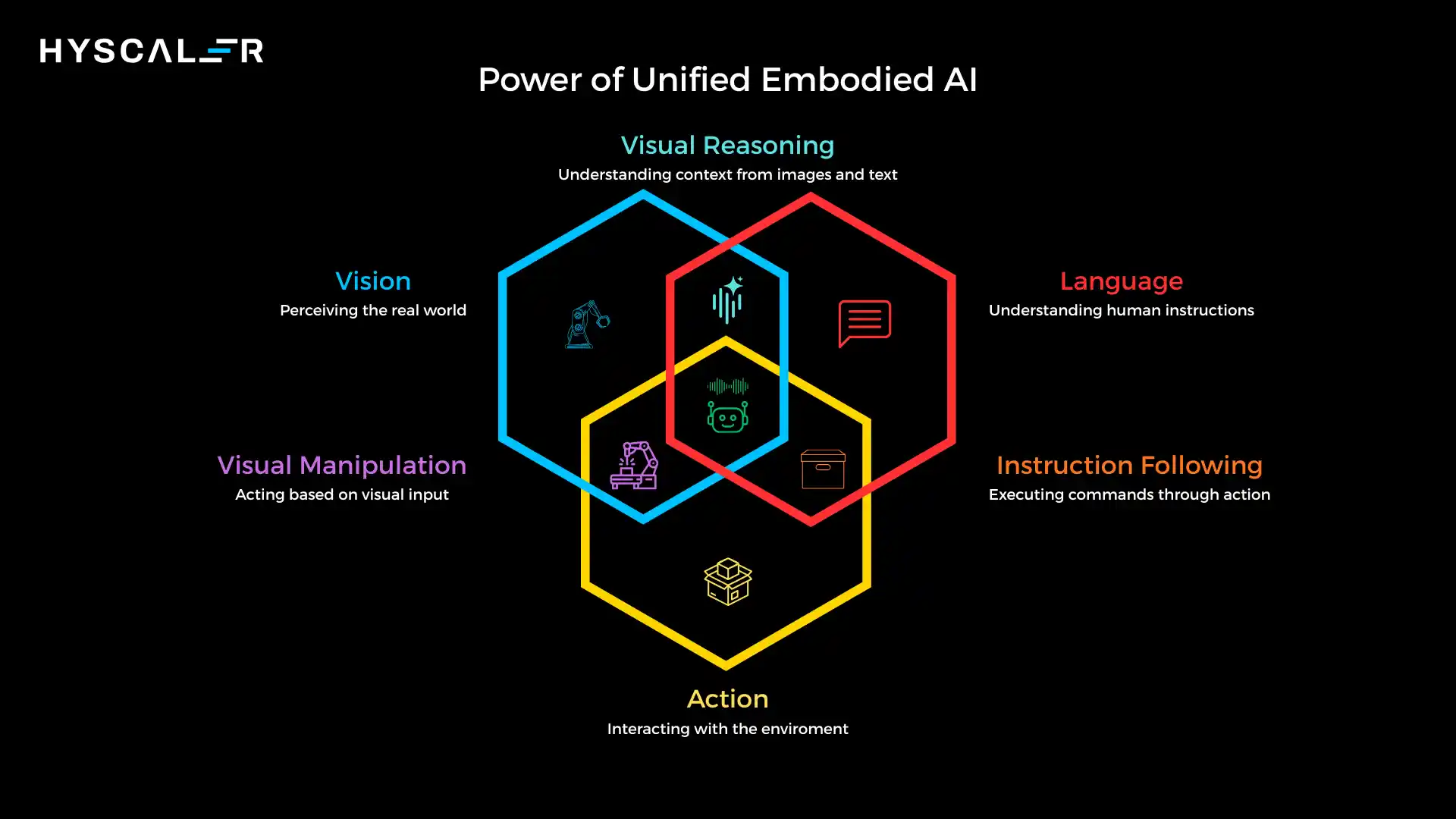 Power of Unified Embodied AI