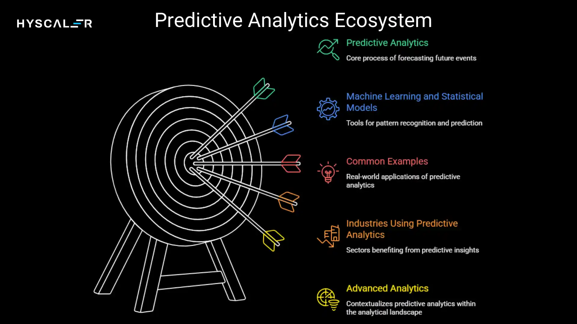Predictive Analytics Ecosystem