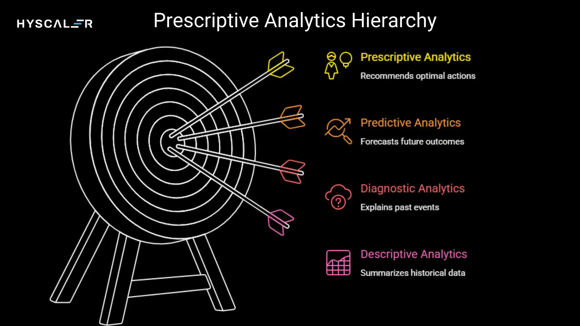 Prescriptive Analytics Hierarchy