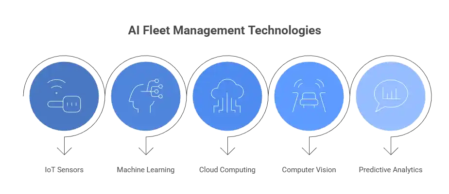 Technology behind the Fleet management
