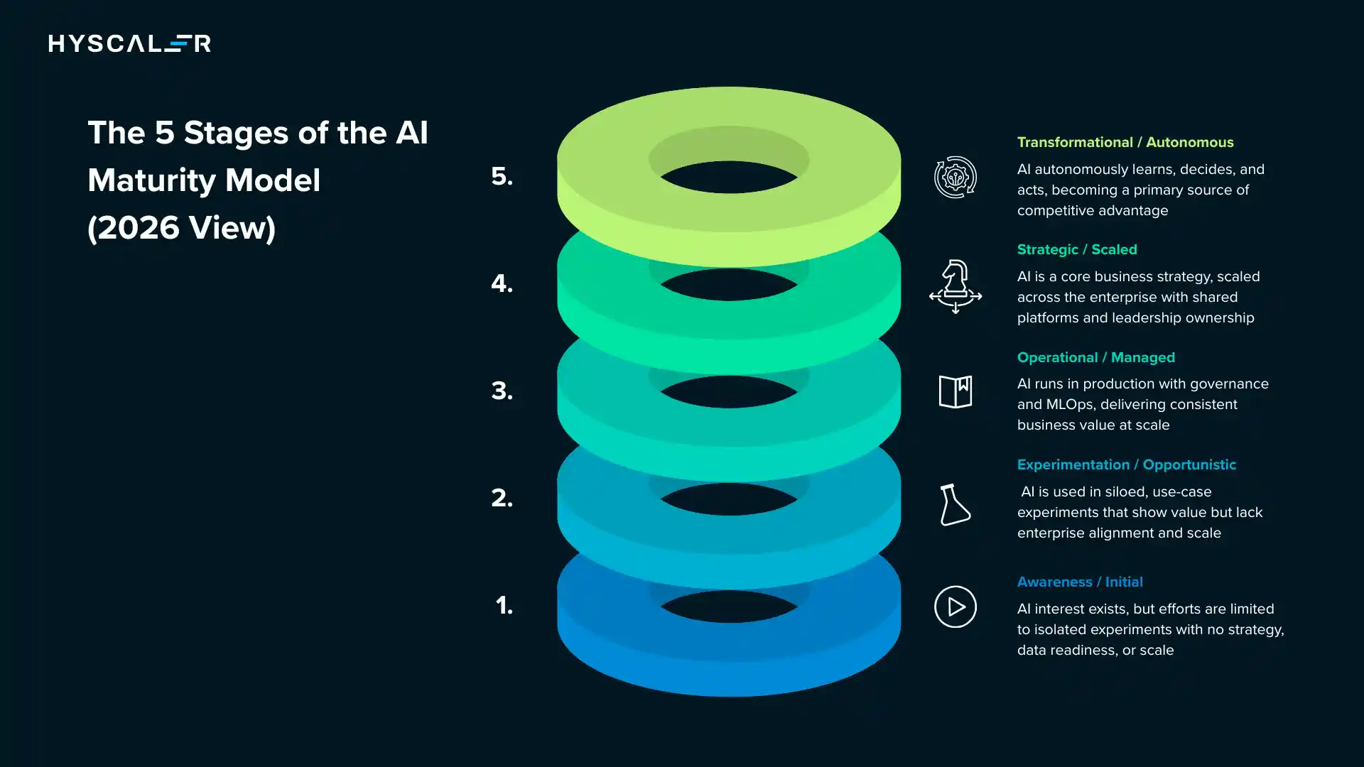 The 5 Stages of the AI Maturity Model (2026 View)