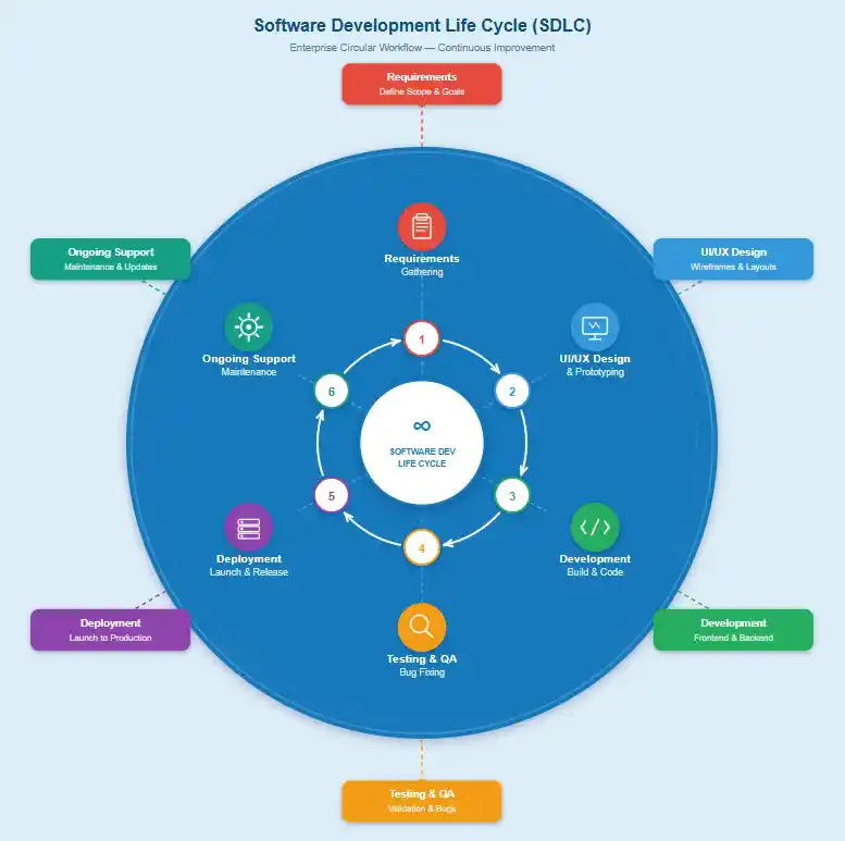 Agile Methodology & SDLC Process