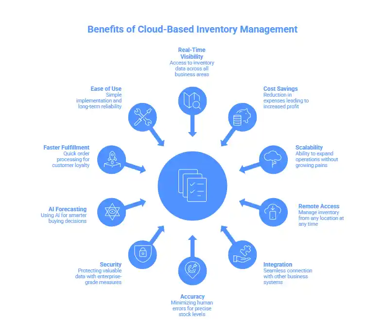 Benefits of Cloud-Based Inventory Management