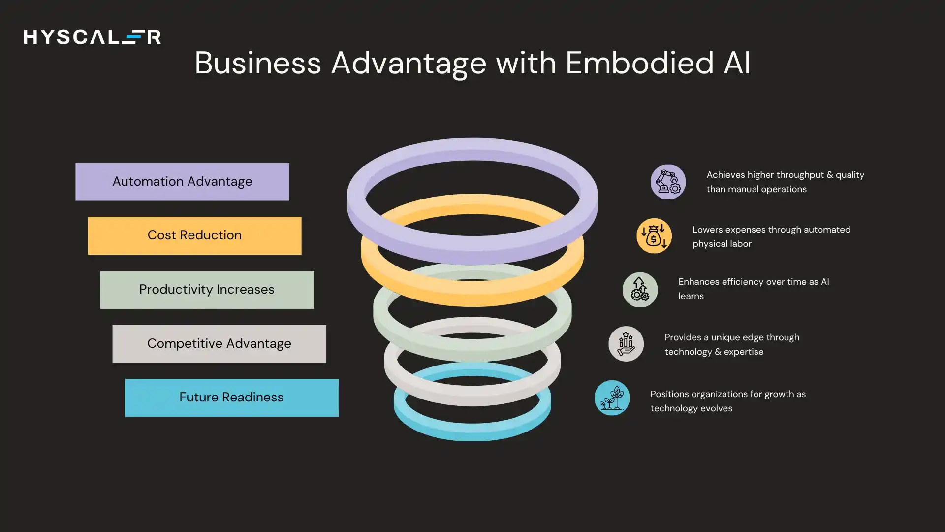 Business Advantage with Embodied AI