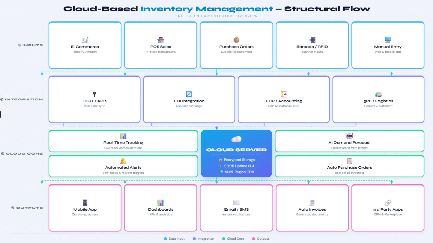 Cloud-Based Inventory Management