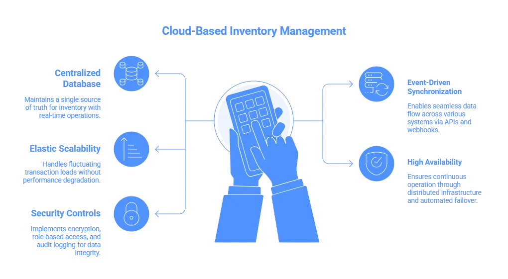 Cloud-Based Inventory Management