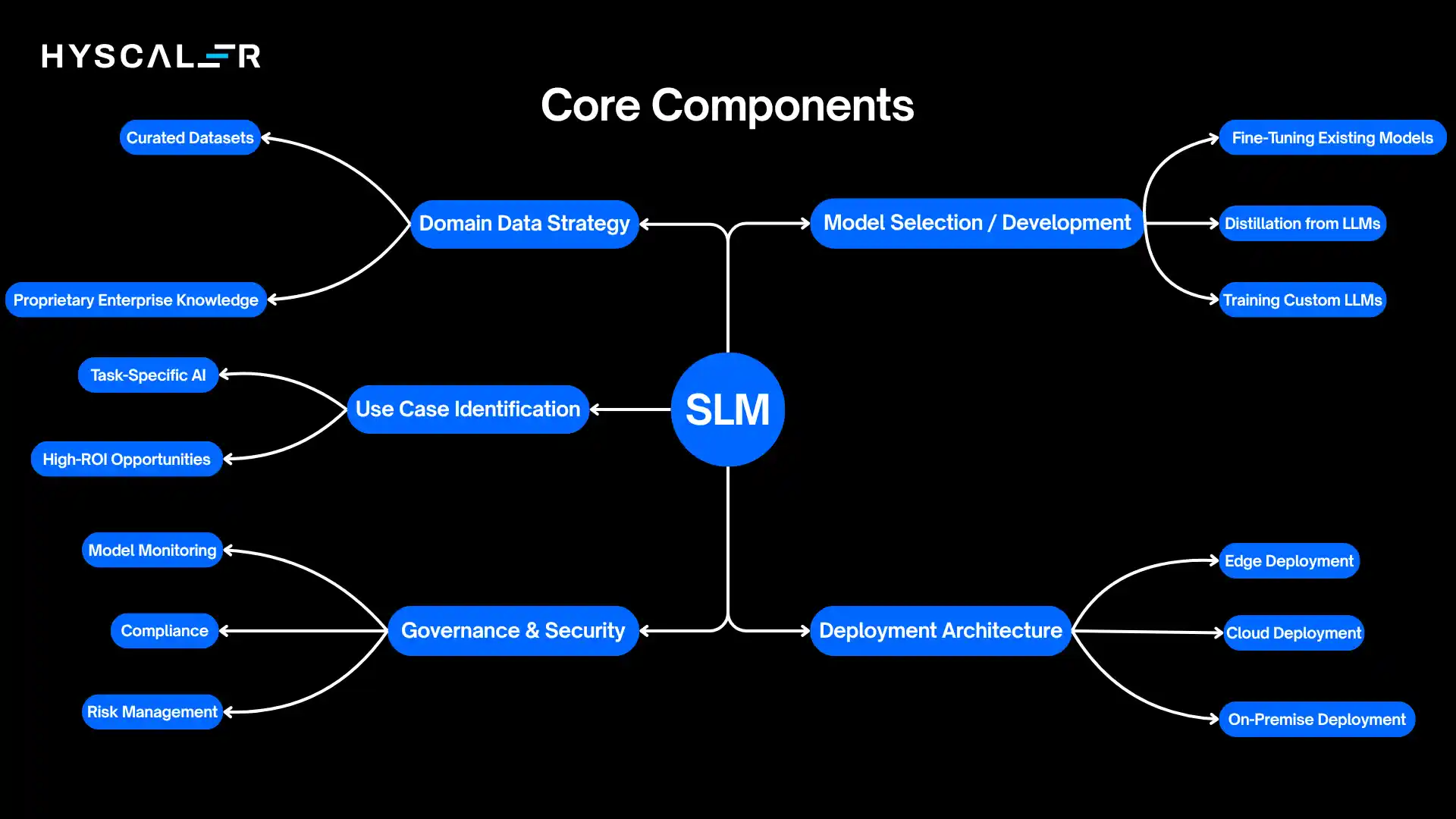 Core Components of an Enterprise SLM Strategy