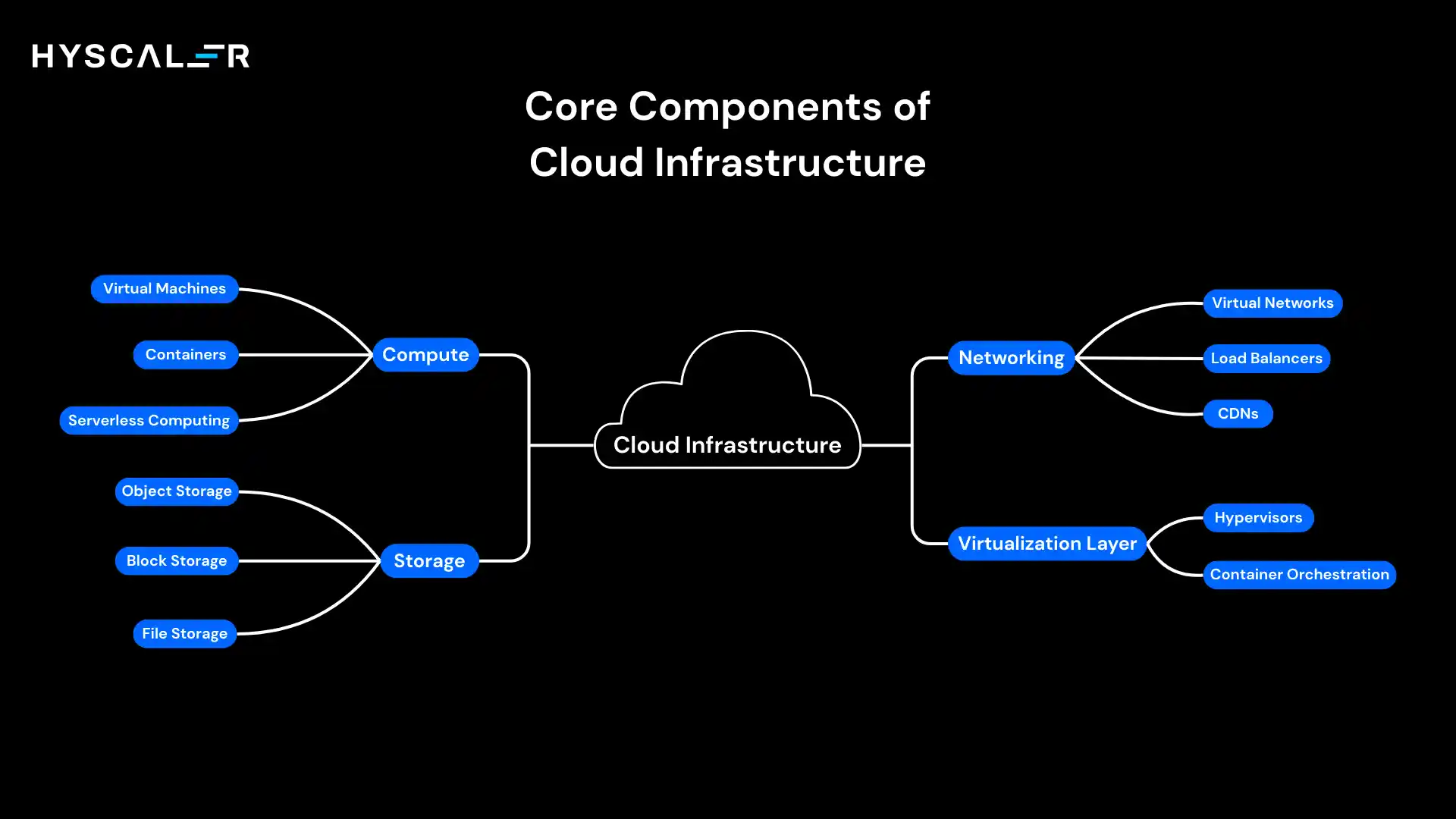 Core Components of Cloud Infrastructure