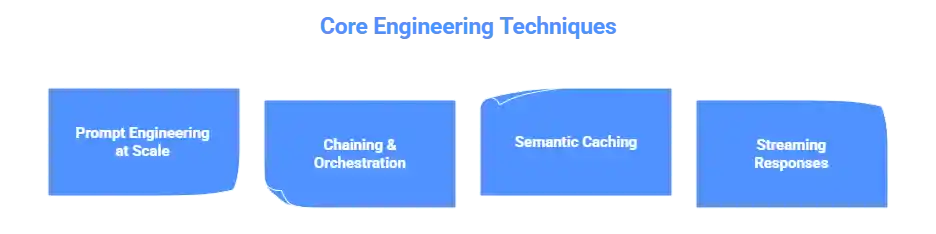 Core Engineering Techniques for Artificial Intelligence Applications Development