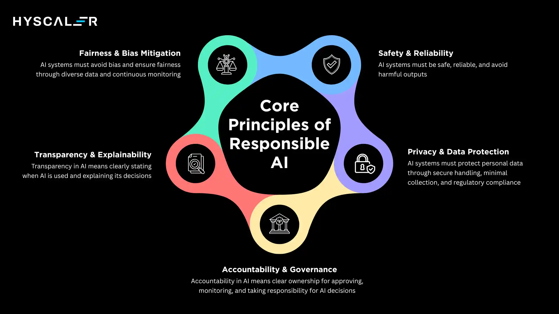 Core Principles of Responsible AI