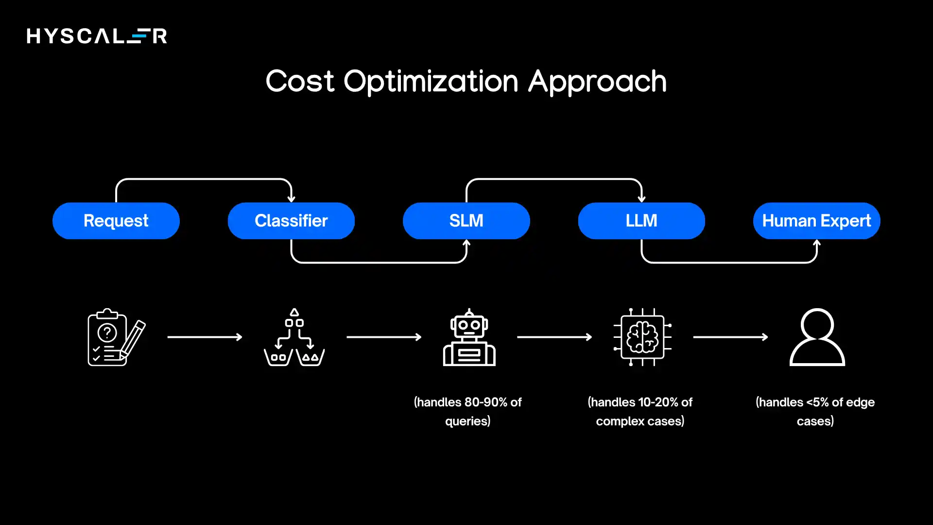 Cost Optimization Approach: SLM-First, LLM-Fallback
