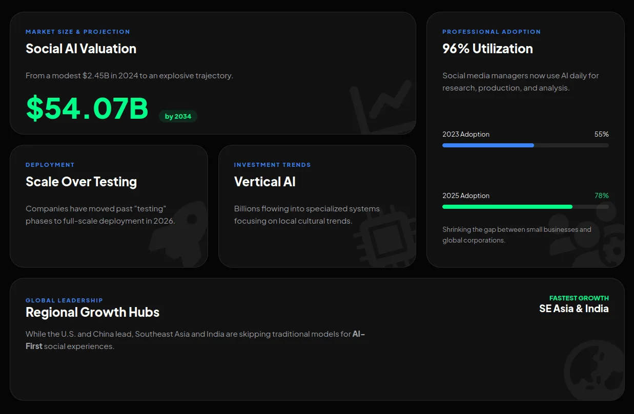 AI in Social Media, social media and AI